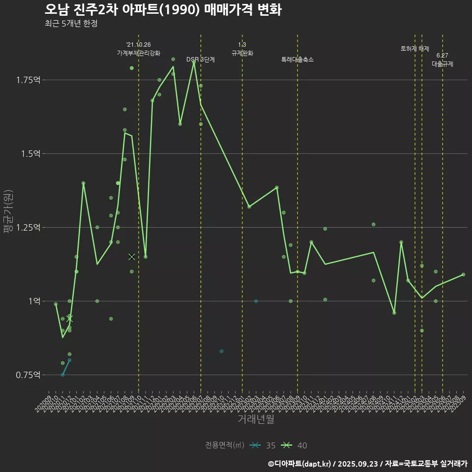 오남 진주2차 아파트(1990) 매매가격 변화