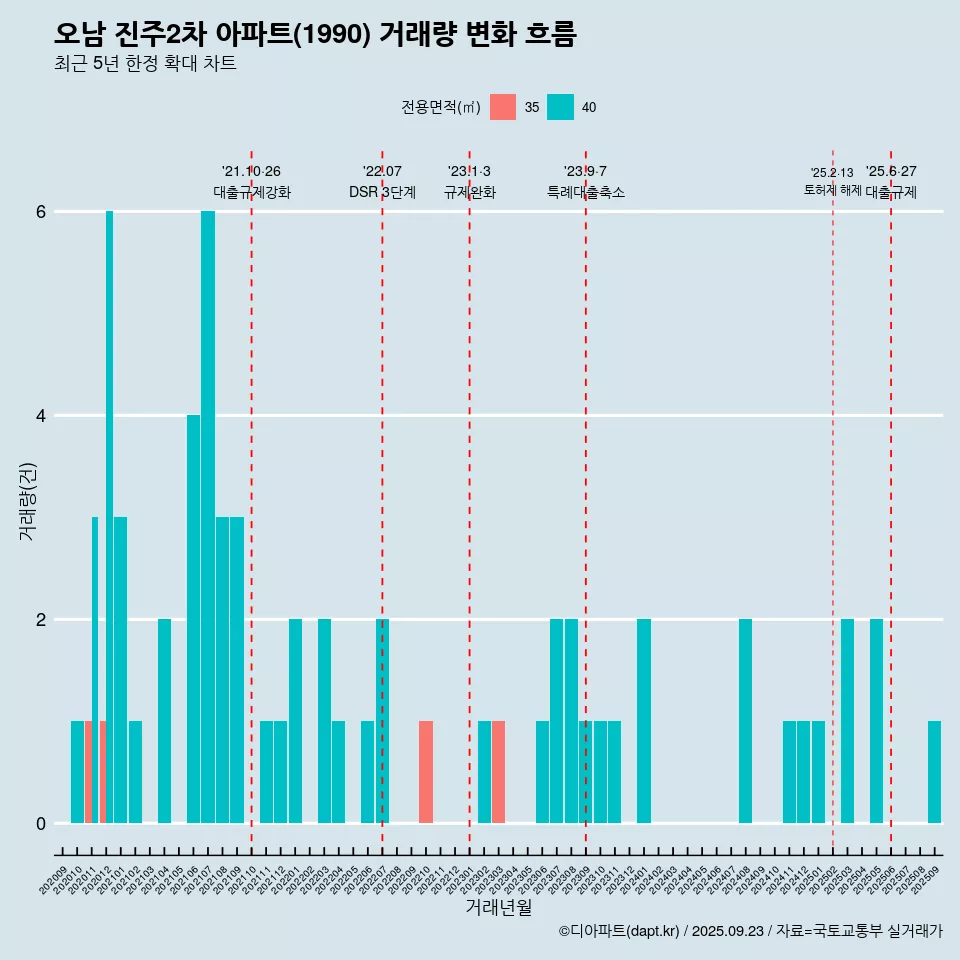 오남 진주2차 아파트(1990) 거래량 변화 흐름
