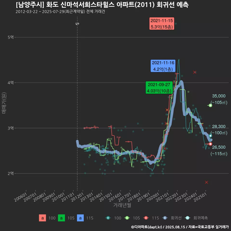 [남양주시] 화도 신마석서희스타힐스 아파트(2011) 회귀선 예측