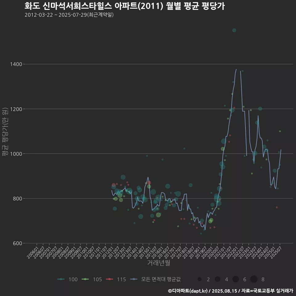 화도 신마석서희스타힐스 아파트(2011) 월별 평균 평당가