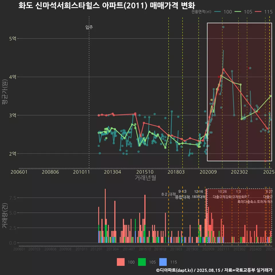 화도 신마석서희스타힐스 아파트(2011) 매매가격 변화
