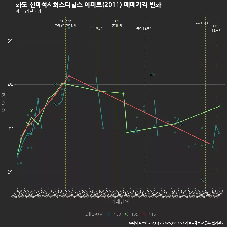 화도 신마석서희스타힐스 아파트(2011) 매매가격 변화