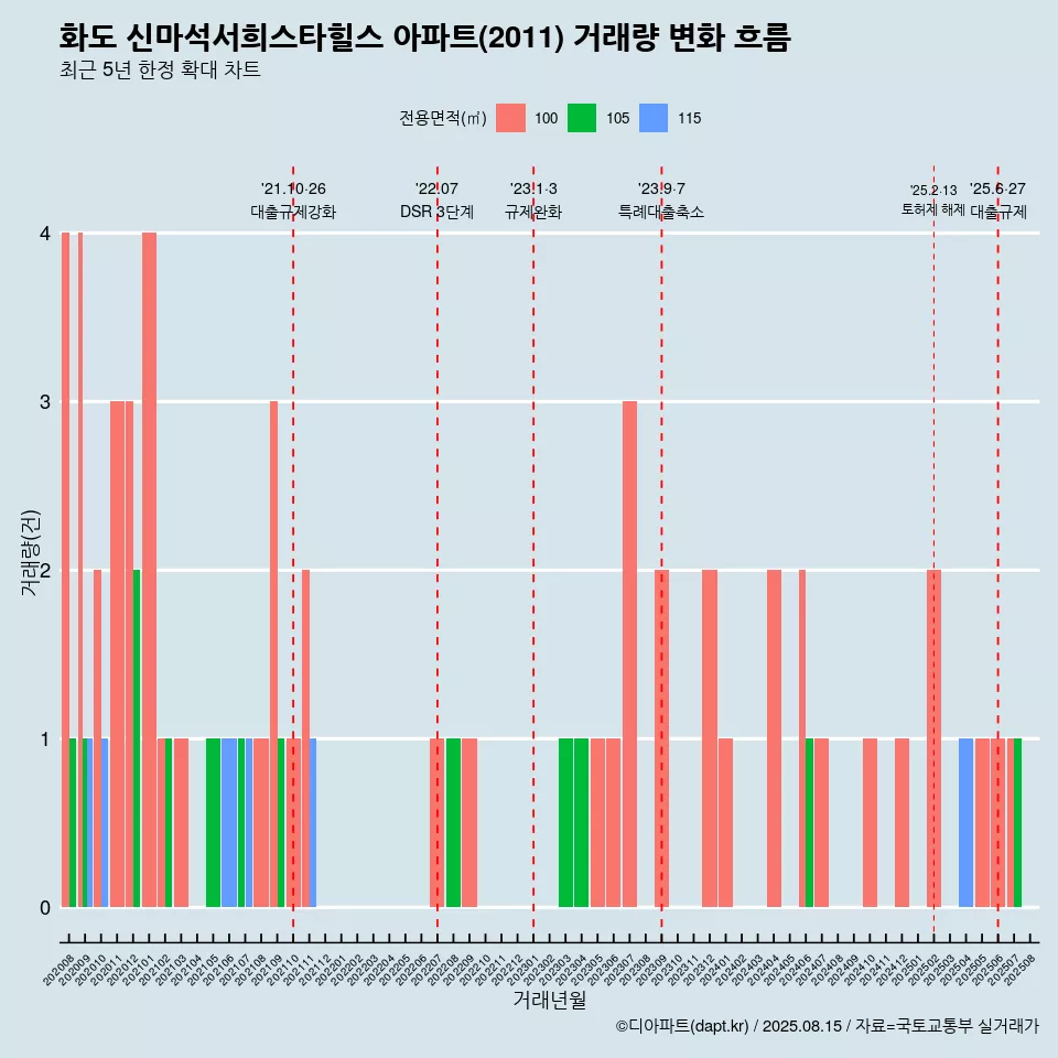 화도 신마석서희스타힐스 아파트(2011) 거래량 변화 흐름