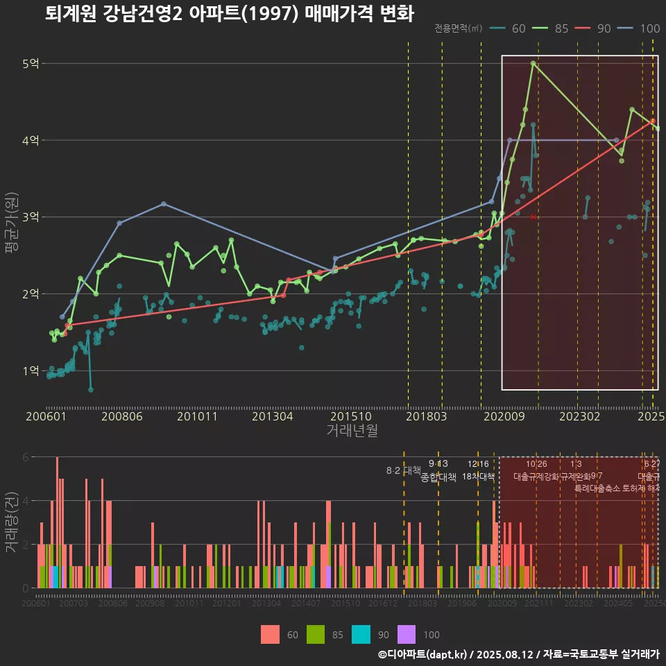 퇴계원 강남건영2 아파트(1997) 매매가격 변화