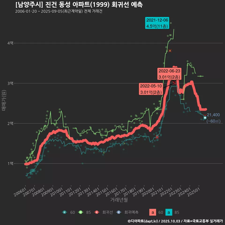 [남양주시] 진건 동성 아파트(1999) 회귀선 예측