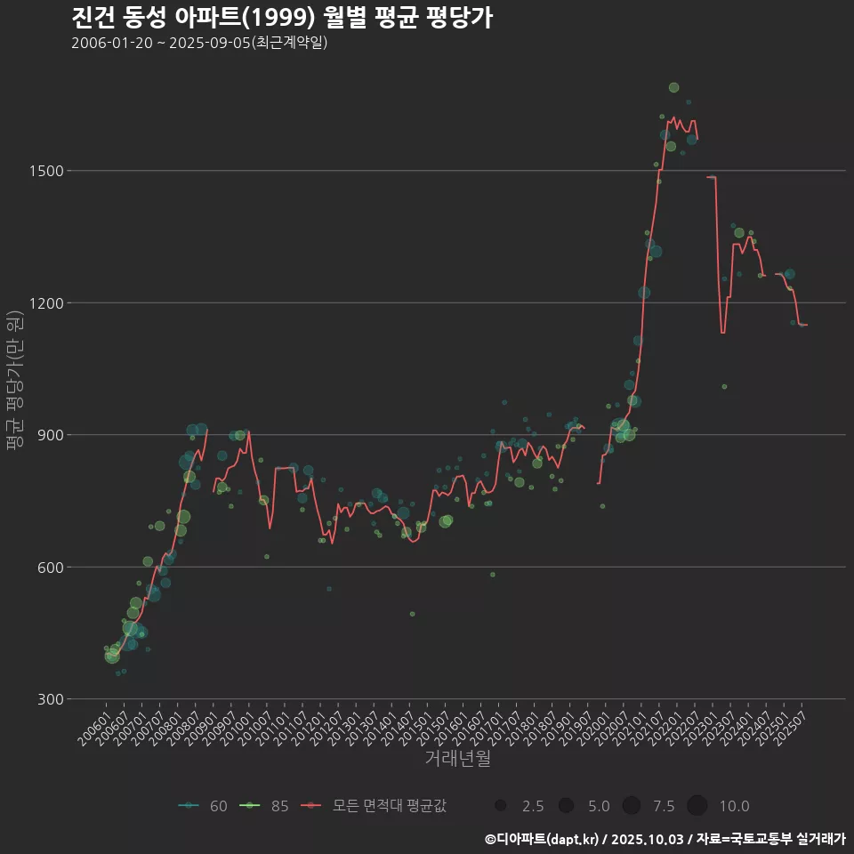 진건 동성 아파트(1999) 월별 평균 평당가