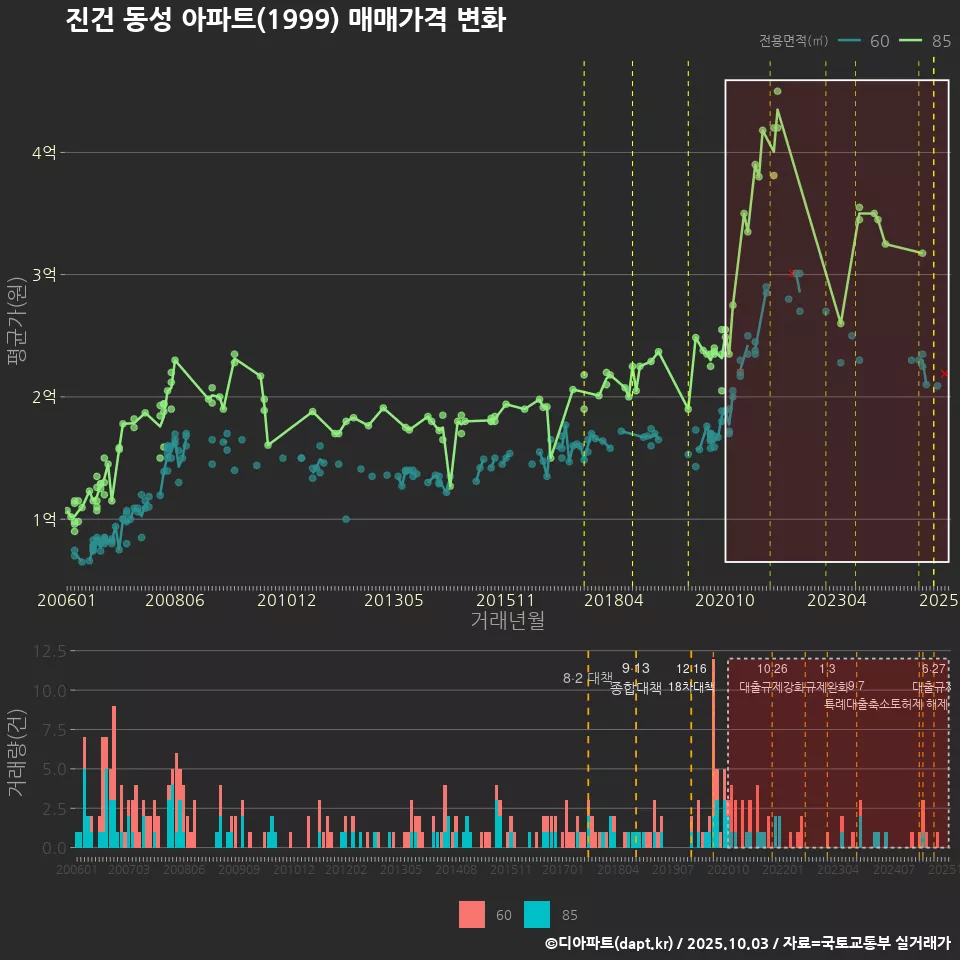 진건 동성 아파트(1999) 매매가격 변화