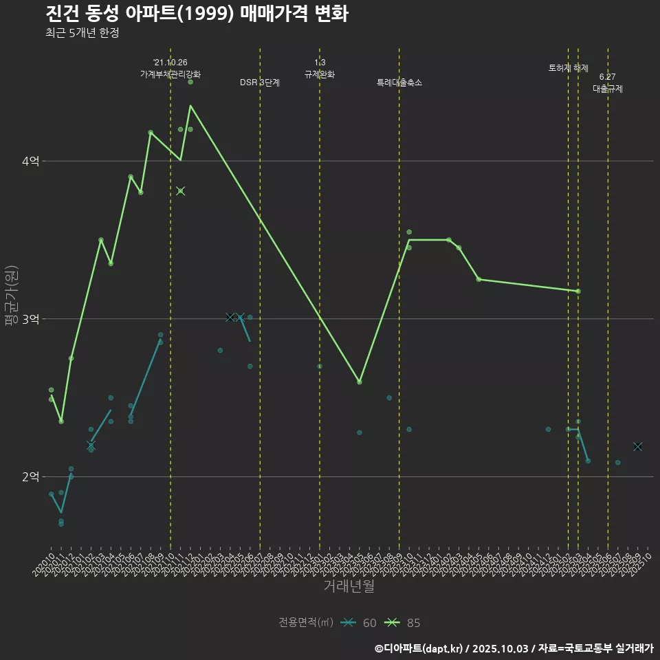 진건 동성 아파트(1999) 매매가격 변화