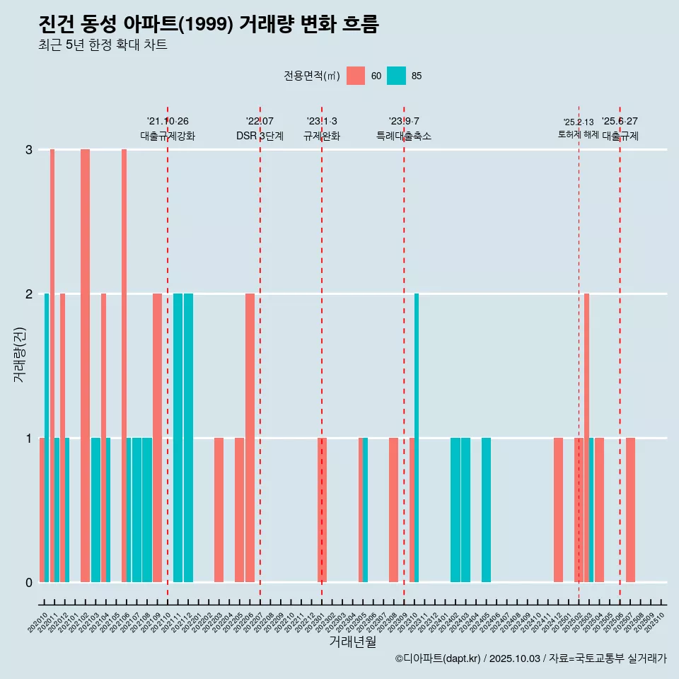 진건 동성 아파트(1999) 거래량 변화 흐름