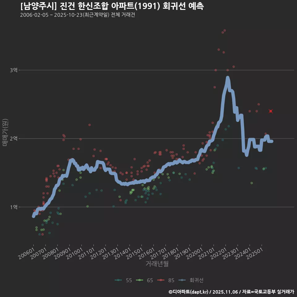[남양주시] 진건 한신조합 아파트(1991) 회귀선 예측
