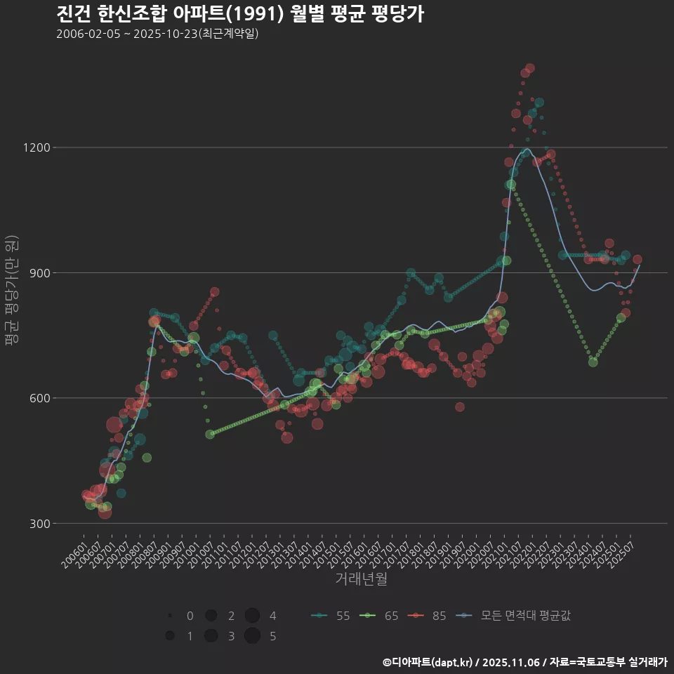 진건 한신조합 아파트(1991) 월별 평균 평당가