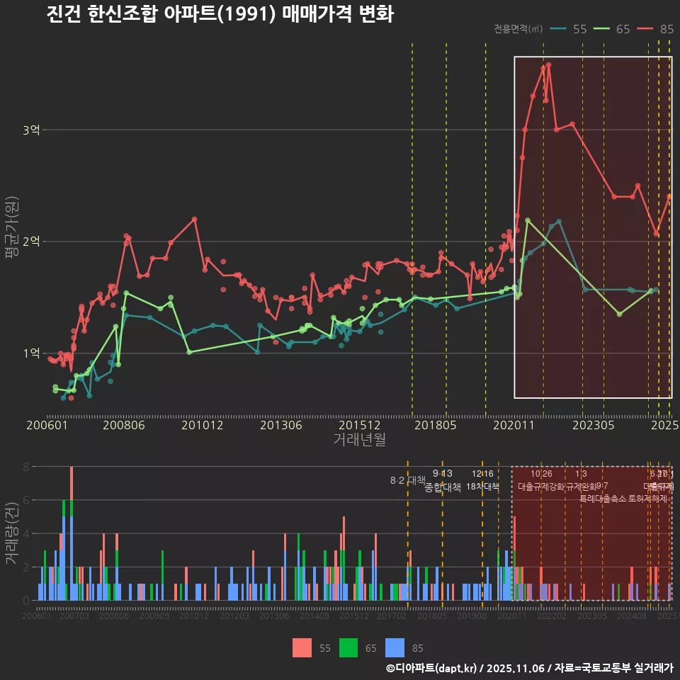 진건 한신조합 아파트(1991) 매매가격 변화