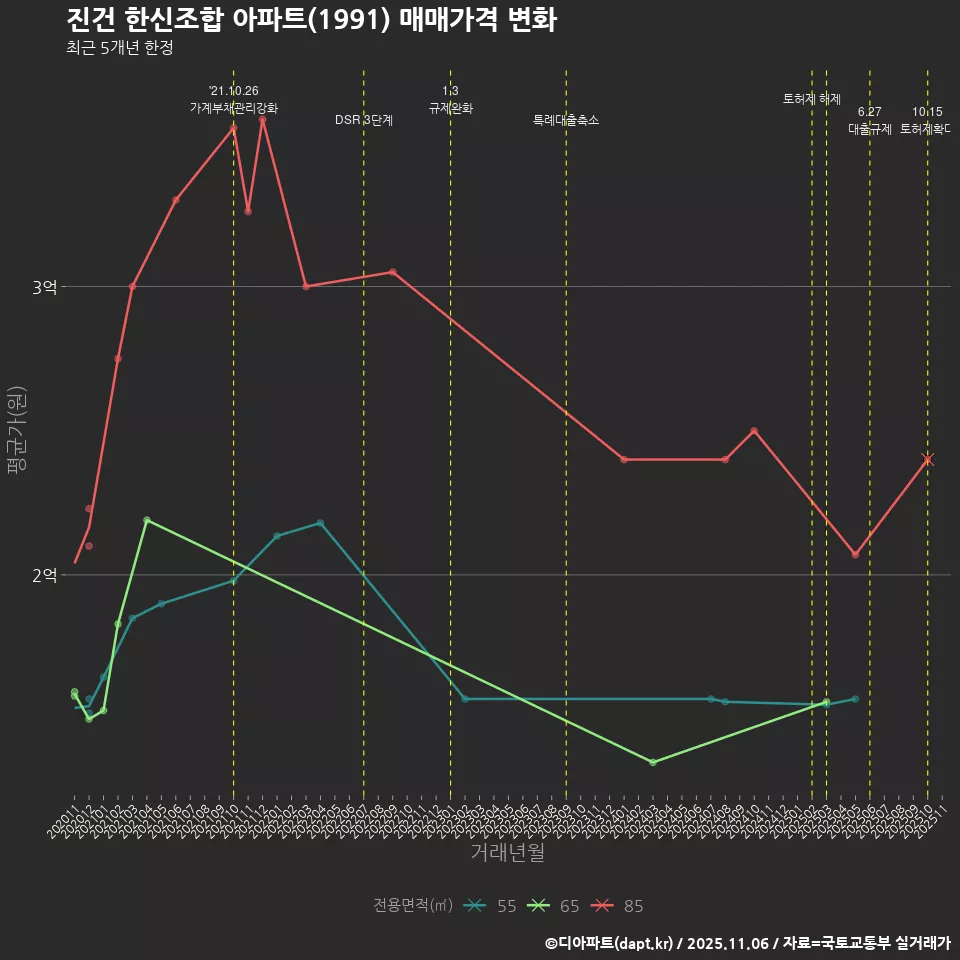 진건 한신조합 아파트(1991) 매매가격 변화