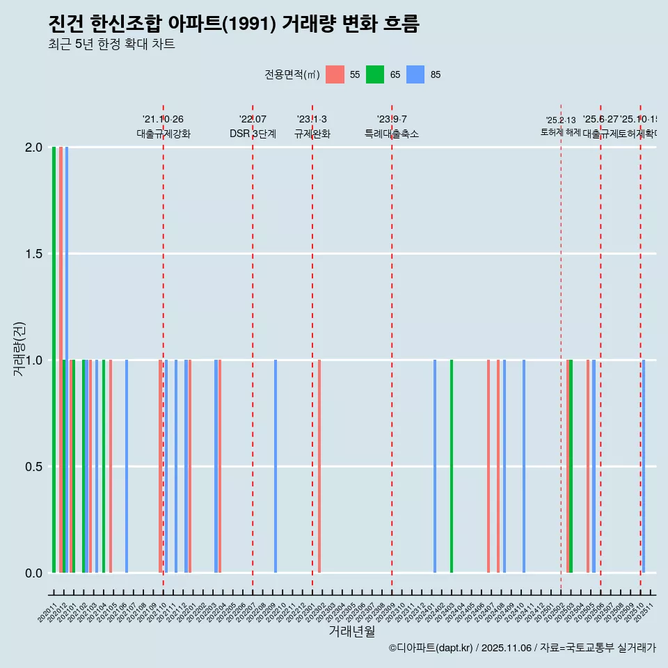 진건 한신조합 아파트(1991) 거래량 변화 흐름