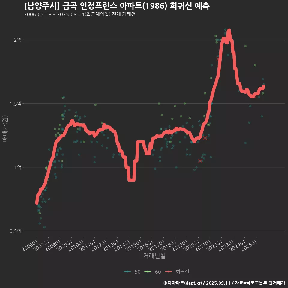 [남양주시] 금곡 인정프린스 아파트(1986) 회귀선 예측