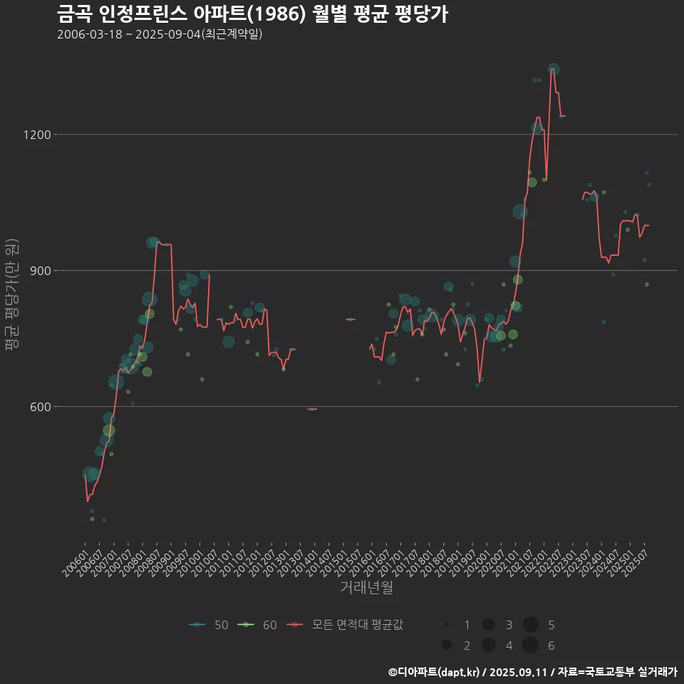 금곡 인정프린스 아파트(1986) 월별 평균 평당가