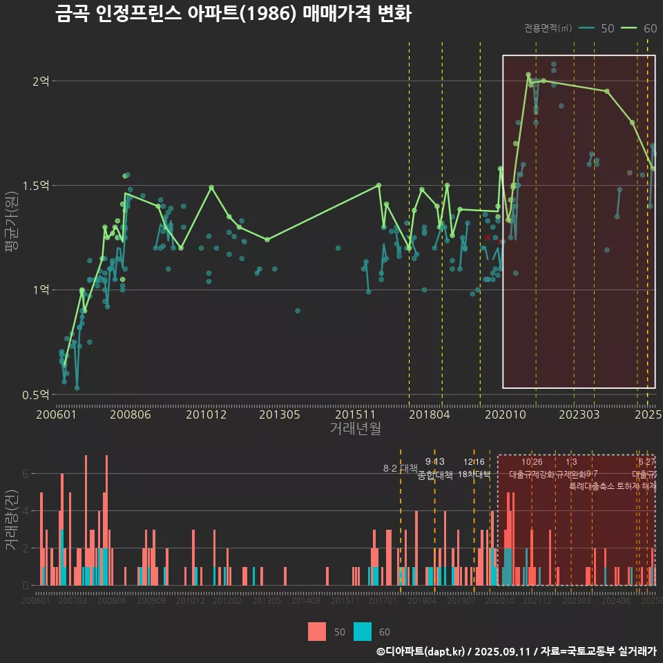 금곡 인정프린스 아파트(1986) 매매가격 변화