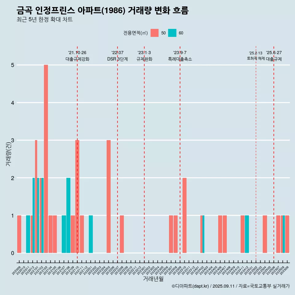 금곡 인정프린스 아파트(1986) 거래량 변화 흐름