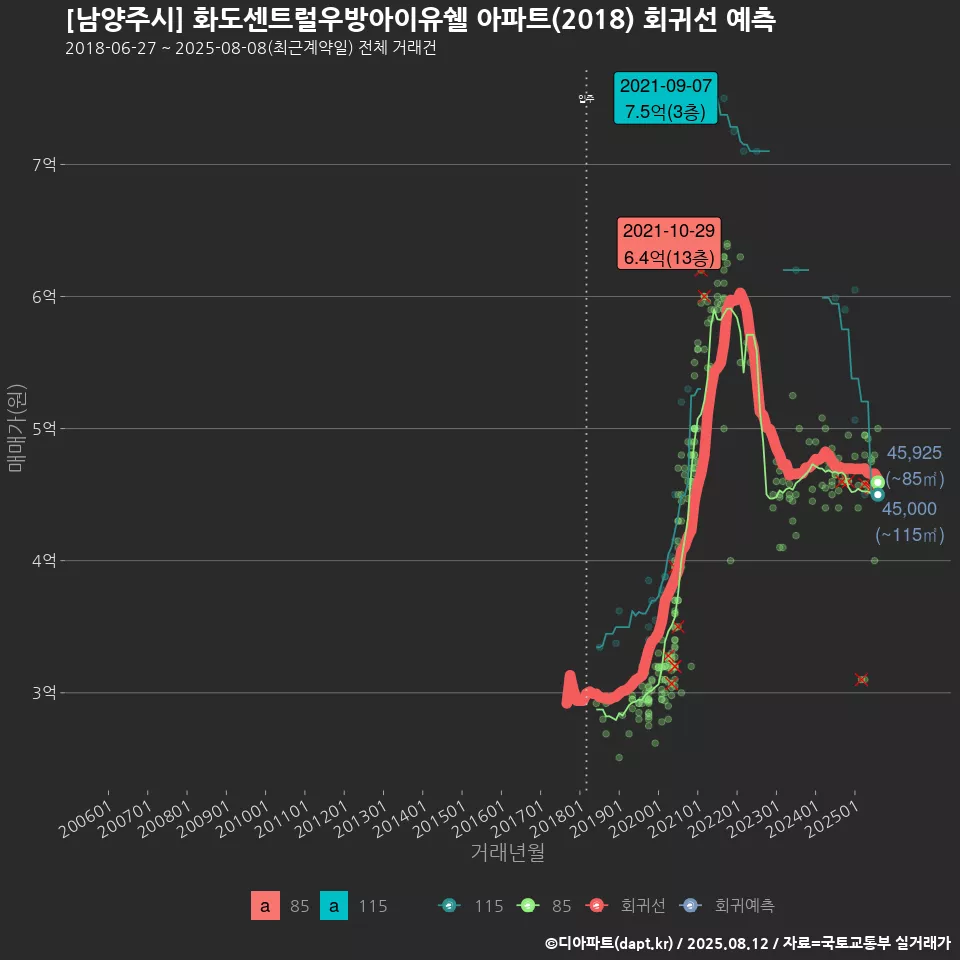 [남양주시] 화도센트럴우방아이유쉘 아파트(2018) 회귀선 예측
