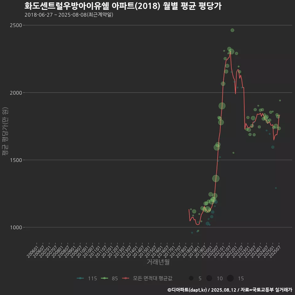 화도센트럴우방아이유쉘 아파트(2018) 월별 평균 평당가