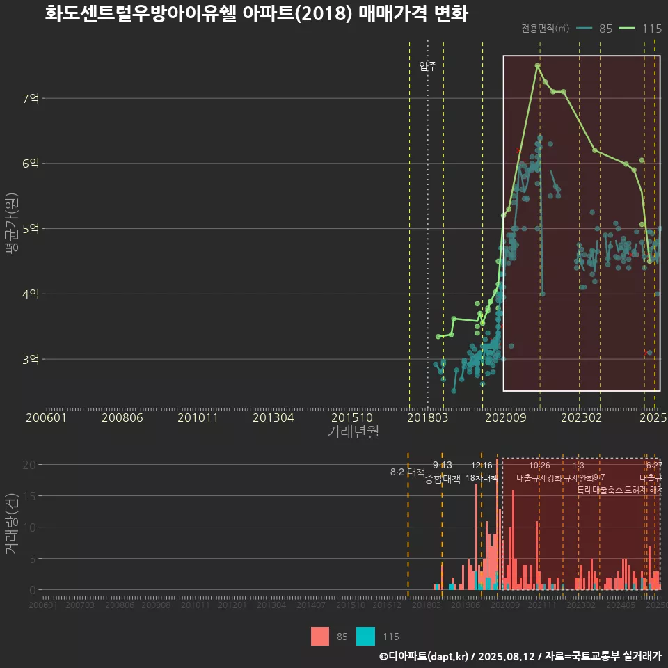 화도센트럴우방아이유쉘 아파트(2018) 매매가격 변화