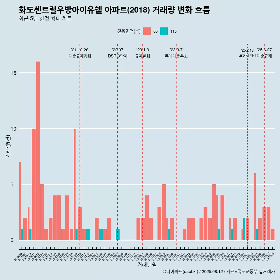 화도센트럴우방아이유쉘 아파트(2018) 거래량 변화 흐름
