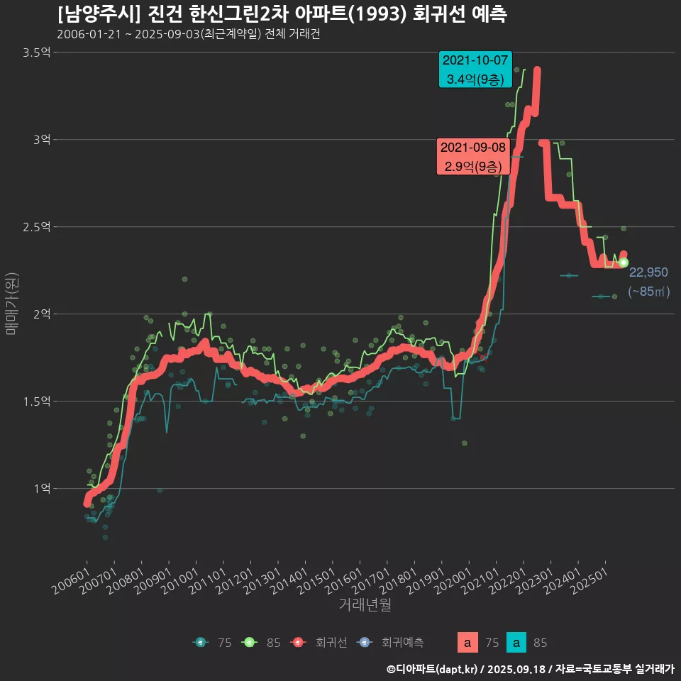 [남양주시] 진건 한신그린2차 아파트(1993) 회귀선 예측