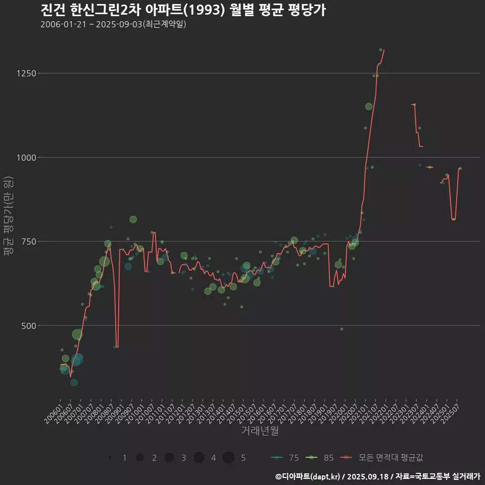 진건 한신그린2차 아파트(1993) 월별 평균 평당가
