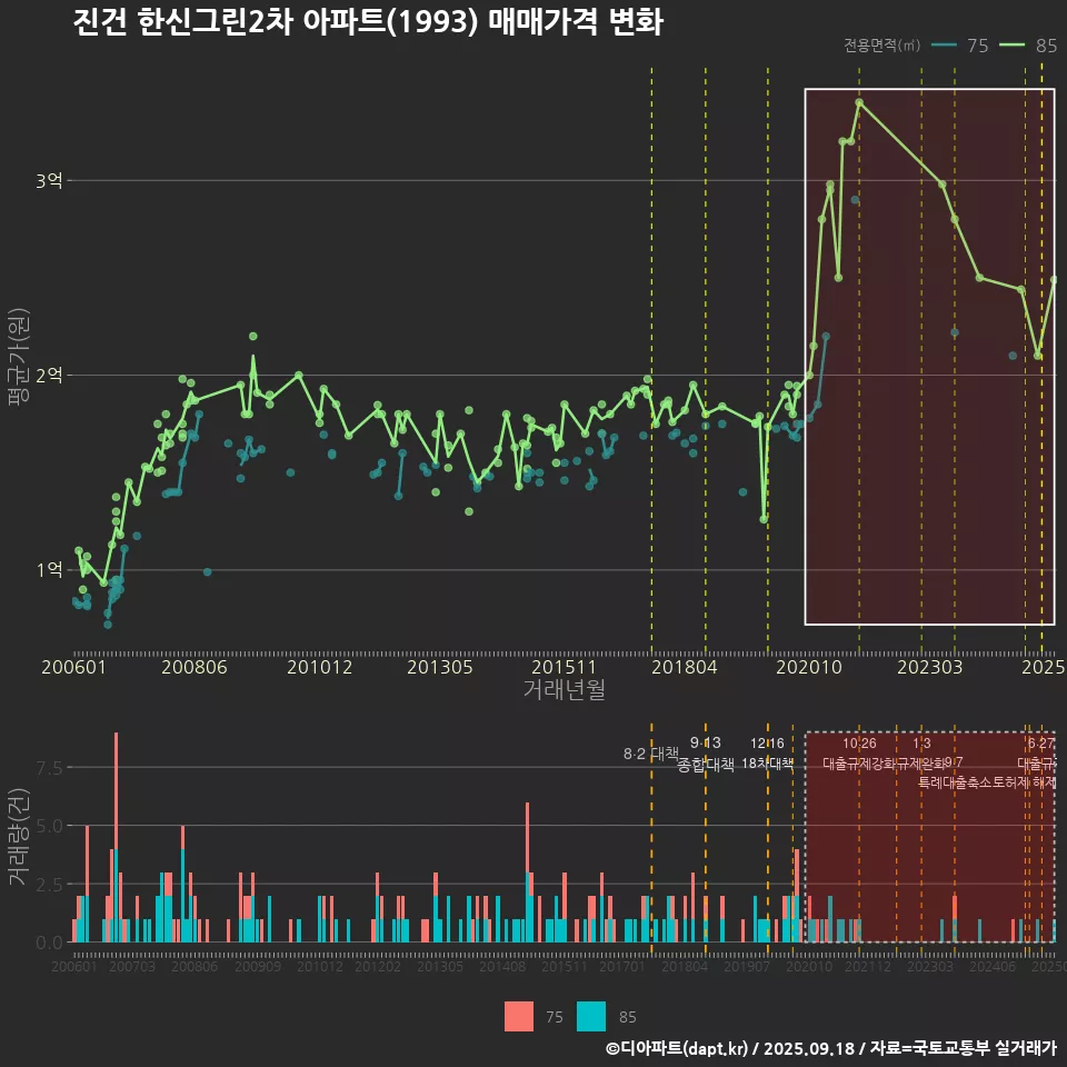 진건 한신그린2차 아파트(1993) 매매가격 변화
