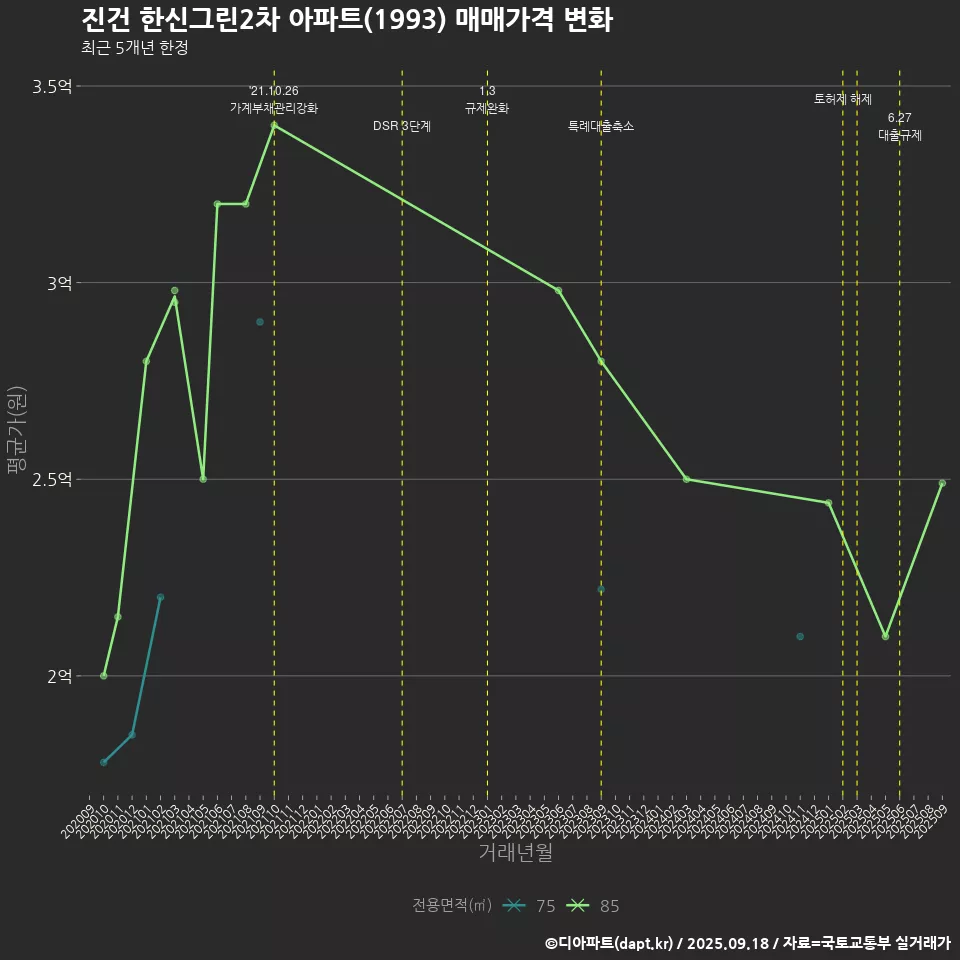 진건 한신그린2차 아파트(1993) 매매가격 변화