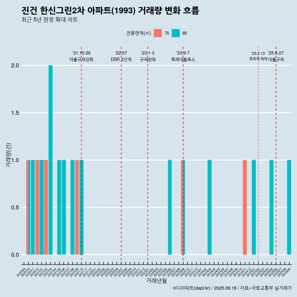 진건 한신그린2차 아파트(1993) 거래량 변화 흐름