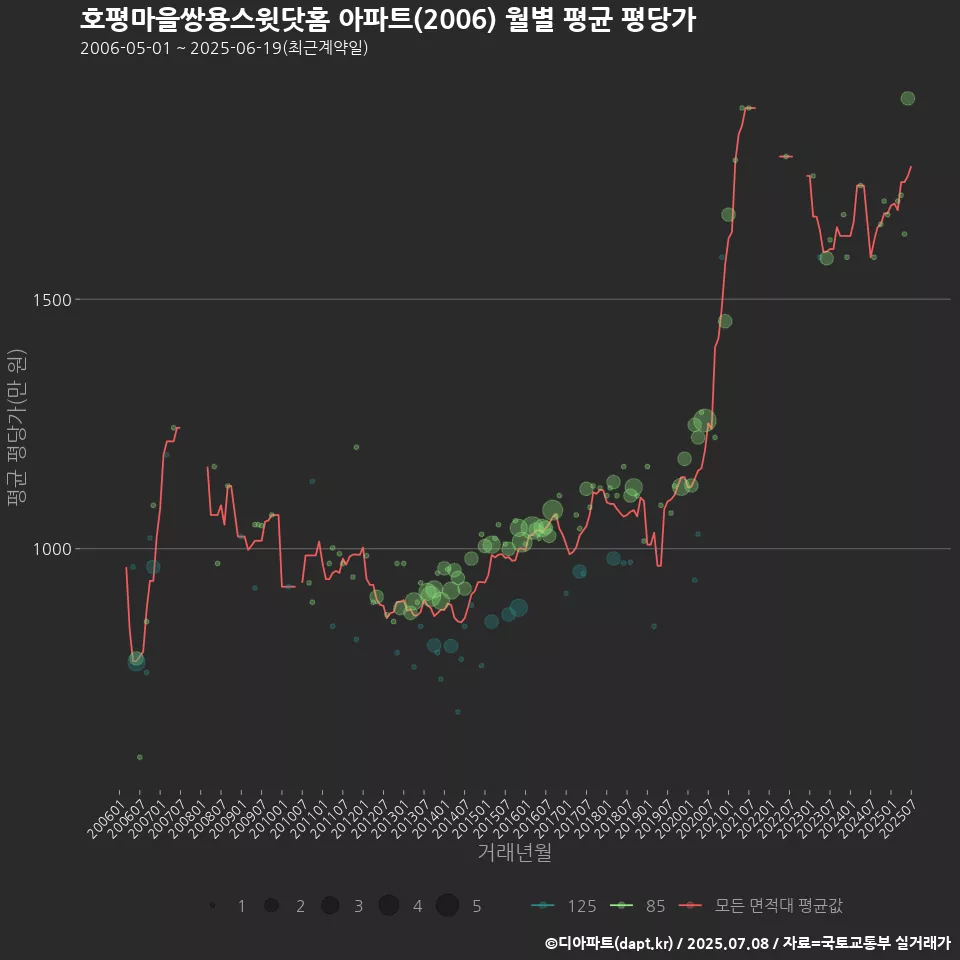 호평마을쌍용스윗닷홈 아파트(2006) 월별 평균 평당가