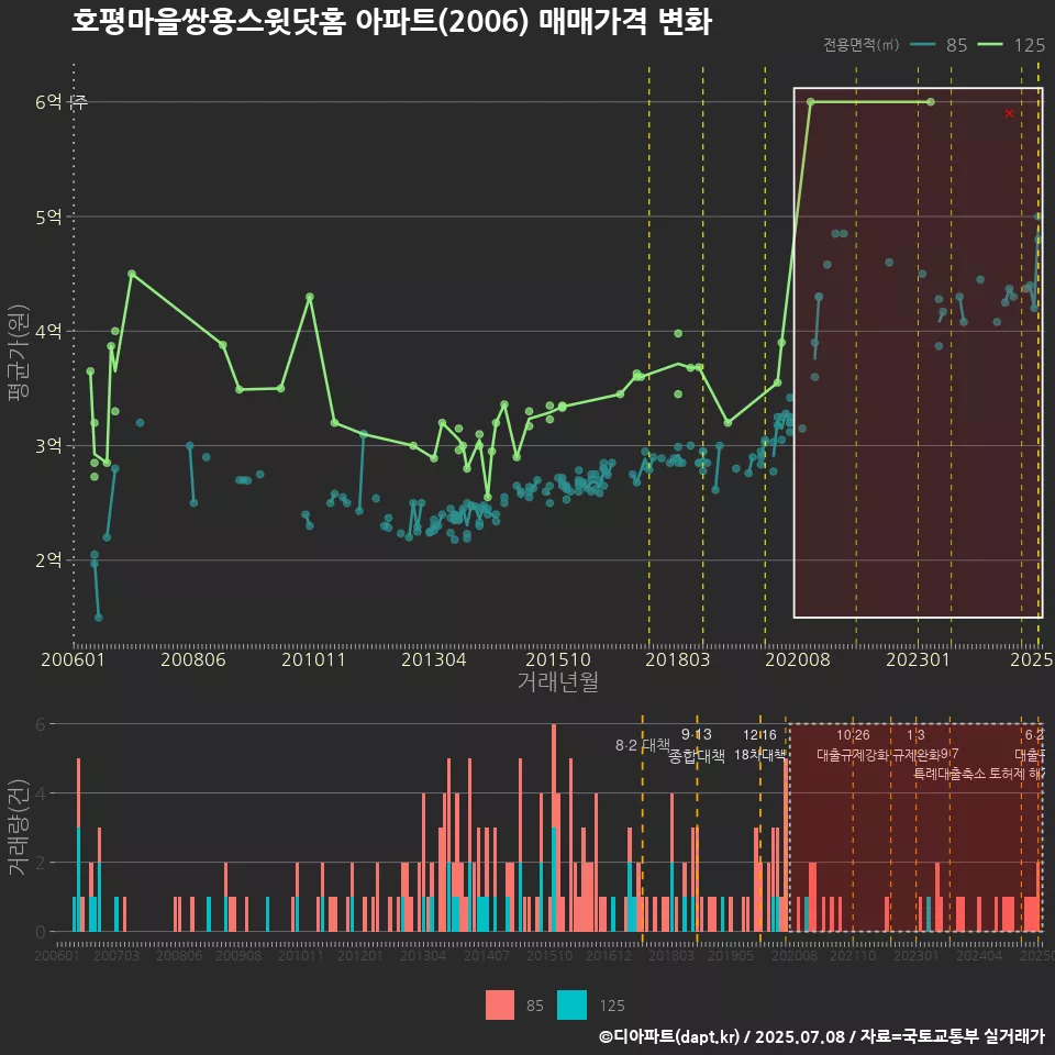 호평마을쌍용스윗닷홈 아파트(2006) 매매가격 변화