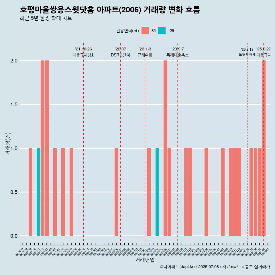 호평마을쌍용스윗닷홈 아파트(2006) 거래량 변화 흐름