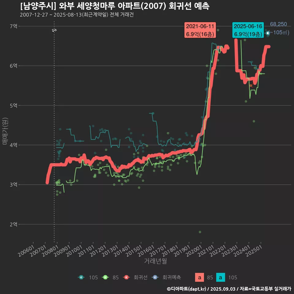 [남양주시] 와부 세양청마루 아파트(2007) 회귀선 예측