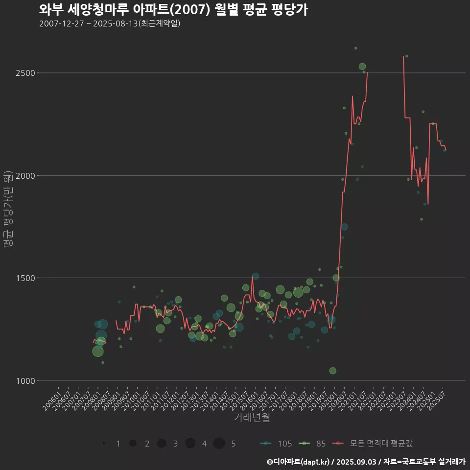 와부 세양청마루 아파트(2007) 월별 평균 평당가