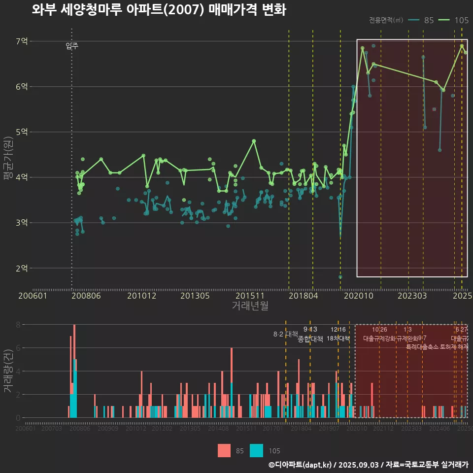 와부 세양청마루 아파트(2007) 매매가격 변화