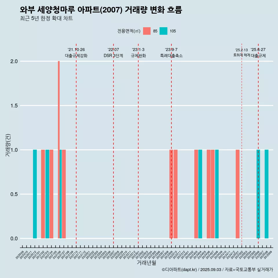 와부 세양청마루 아파트(2007) 거래량 변화 흐름