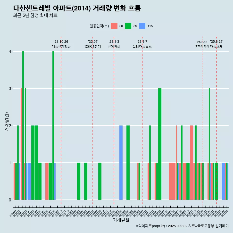다산센트레빌 아파트(2014) 거래량 변화 흐름