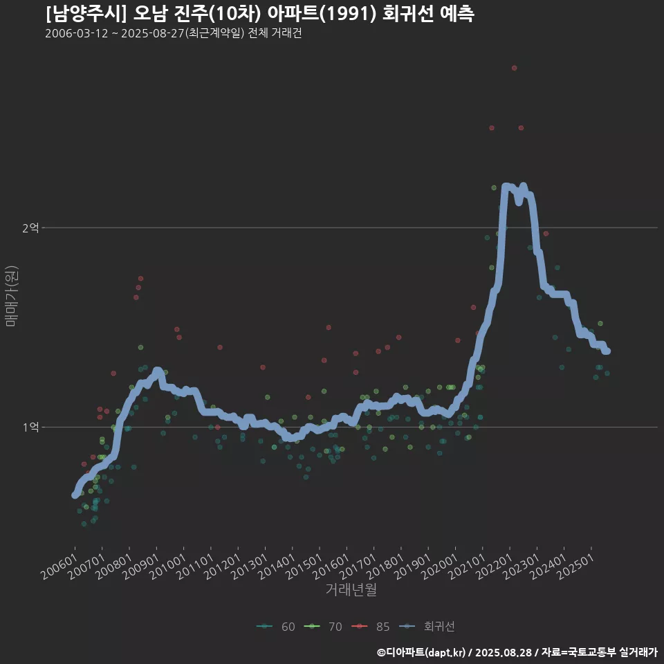 [남양주시] 오남 진주(10차) 아파트(1991) 회귀선 예측