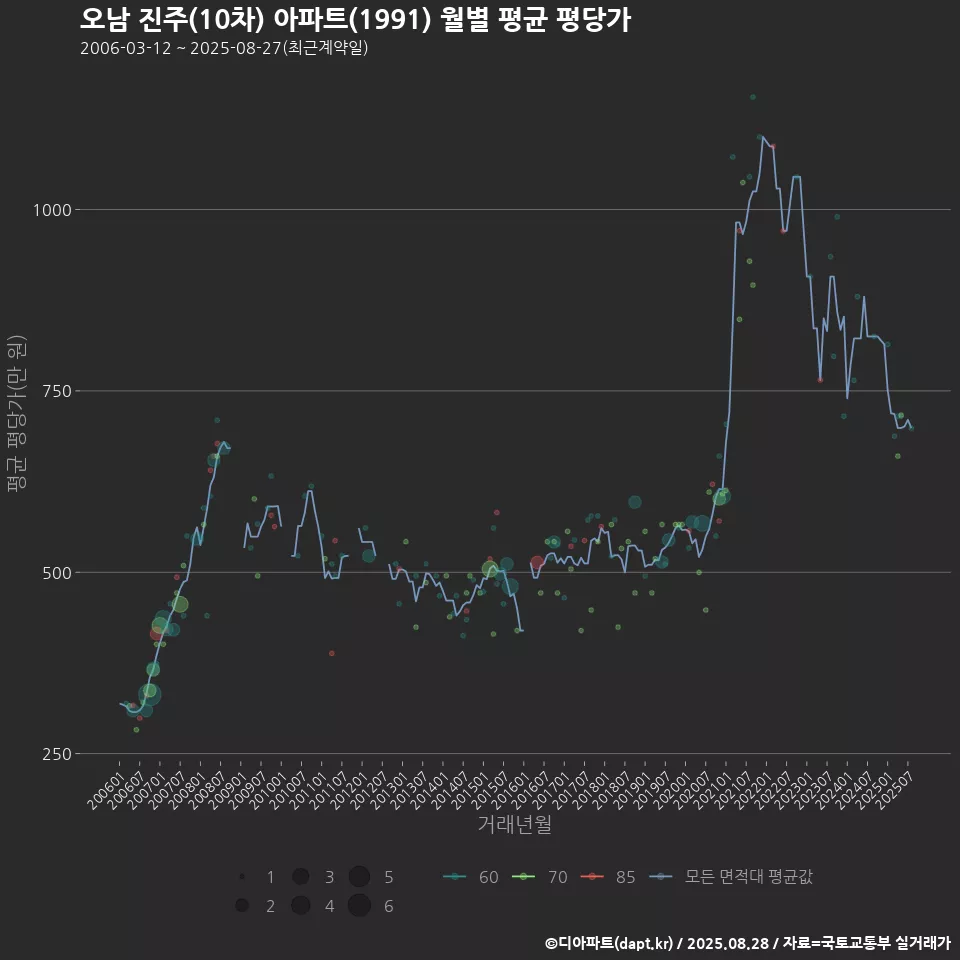 오남 진주(10차) 아파트(1991) 월별 평균 평당가