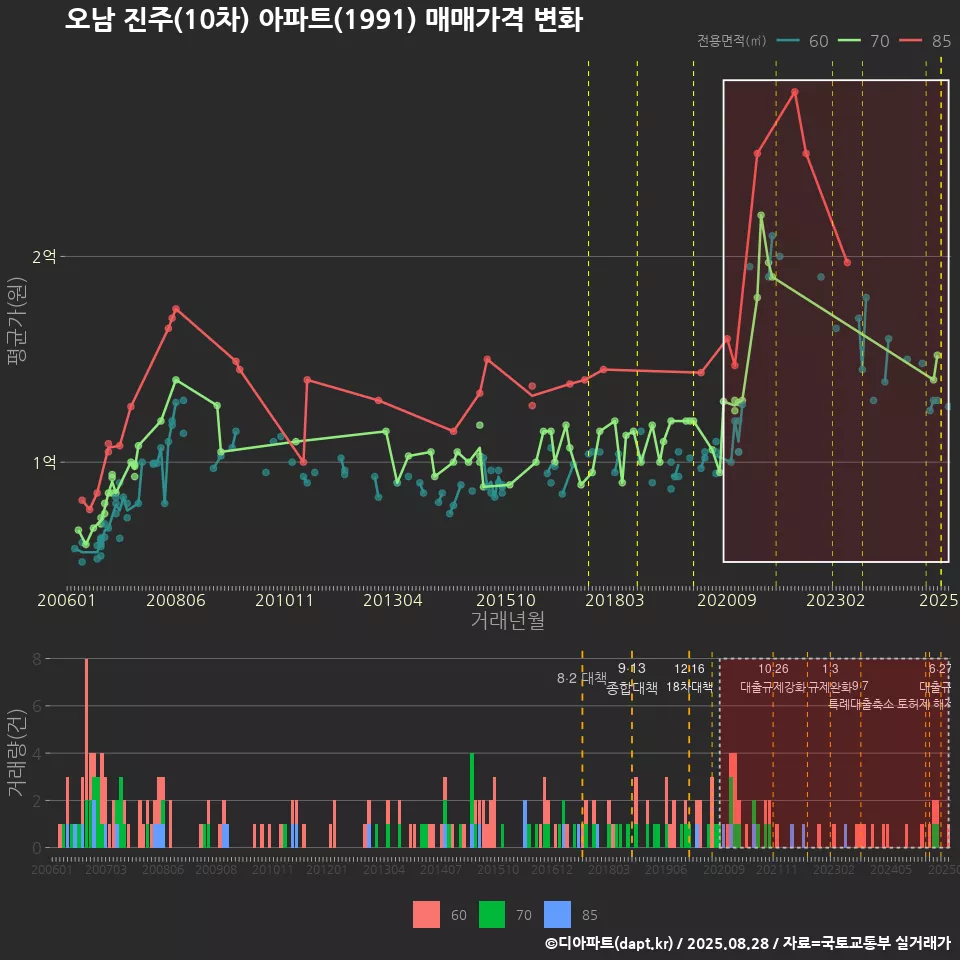 오남 진주(10차) 아파트(1991) 매매가격 변화