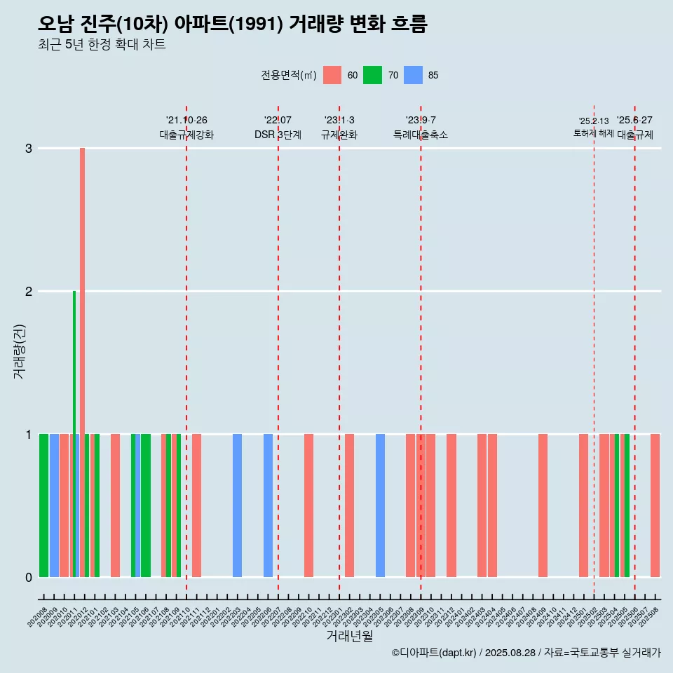 오남 진주(10차) 아파트(1991) 거래량 변화 흐름