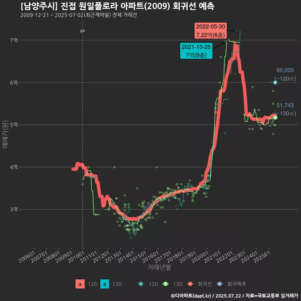 [남양주시] 진접 원일플로라 아파트(2009) 회귀선 예측