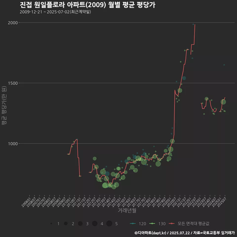 진접 원일플로라 아파트(2009) 월별 평균 평당가