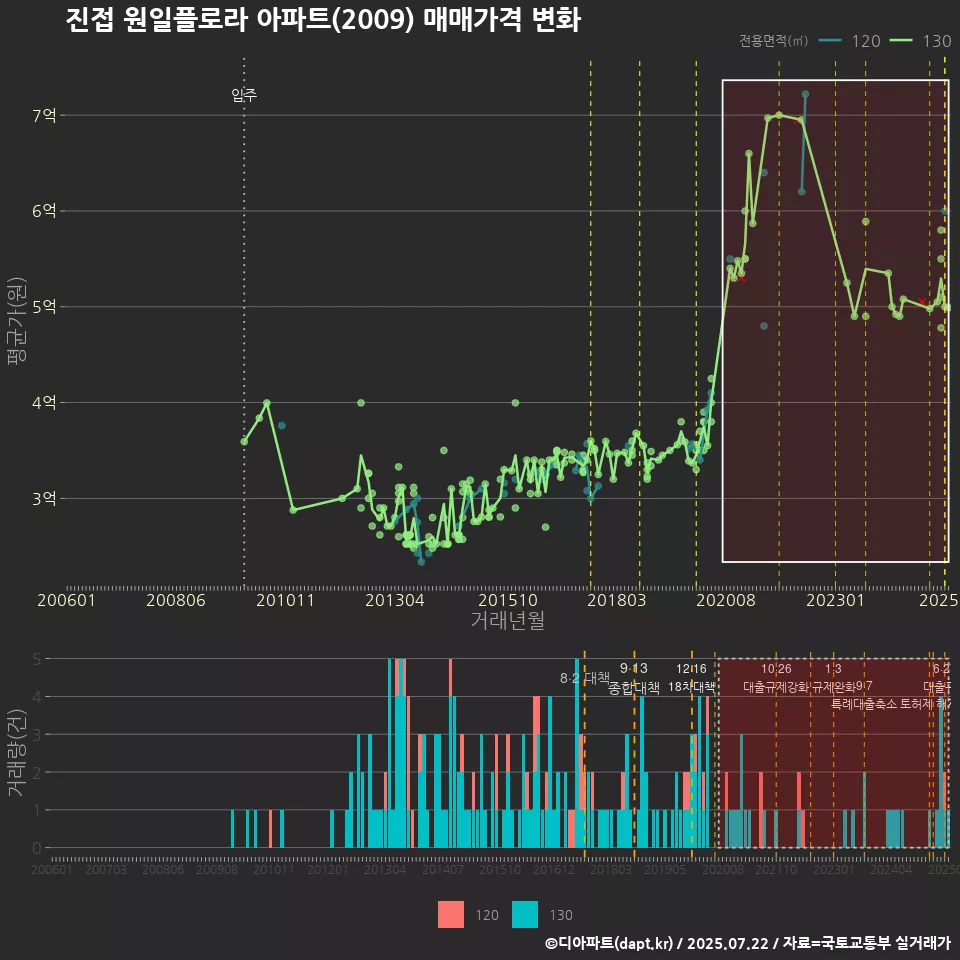 진접 원일플로라 아파트(2009) 매매가격 변화