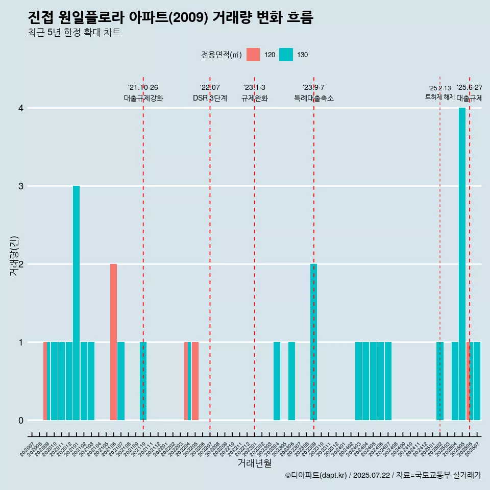 진접 원일플로라 아파트(2009) 거래량 변화 흐름