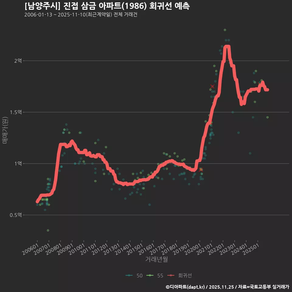 [남양주시] 진접 삼금 아파트(1986) 회귀선 예측