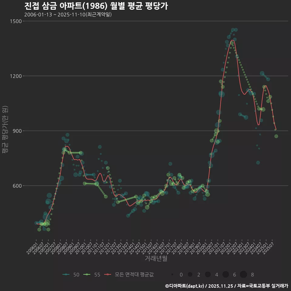 진접 삼금 아파트(1986) 월별 평균 평당가