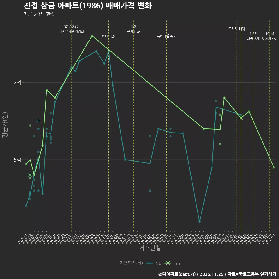 진접 삼금 아파트(1986) 매매가격 변화